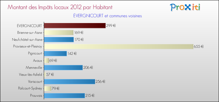 Montant des impôts locaux par Habitant pour ÉVERGNICOURT et les communes proches Comparaison des impôts locaux par habitant pour ÉVERGNICOURT et les communes voisines