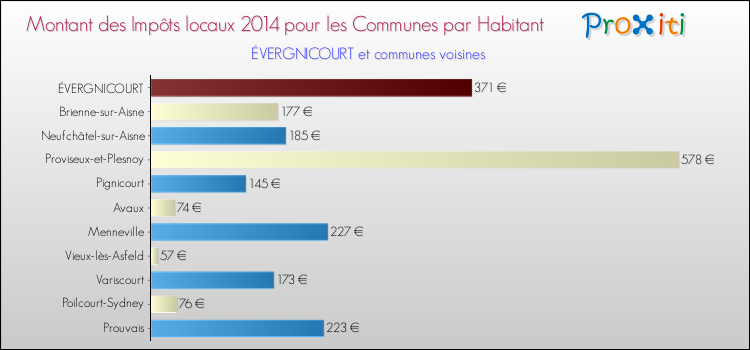 Montant des impôts locaux par Habitant pour ÉVERGNICOURT et les communes proches en 2014 Comparaison des impôts locaux par habitant pour ÉVERGNICOURT et les communes voisines en 2014