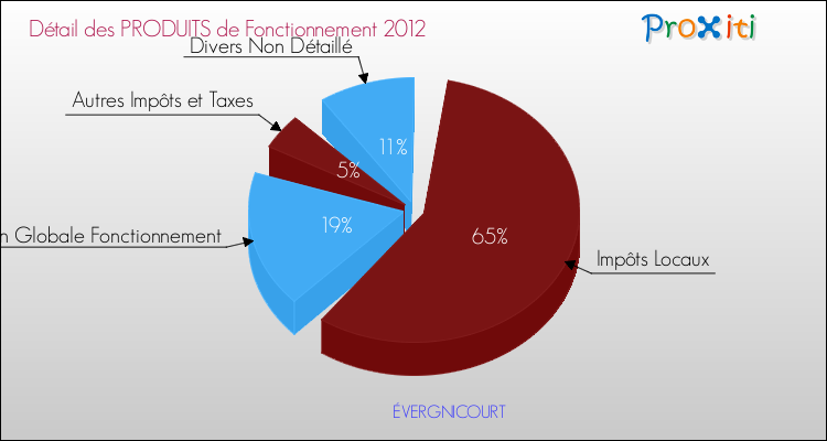 Décomposition du Budget de Fonctionnement 2012 de la commune de ÉVERGNICOURT Budget de Fonctionnement 2012 pour la commune de ÉVERGNICOURT