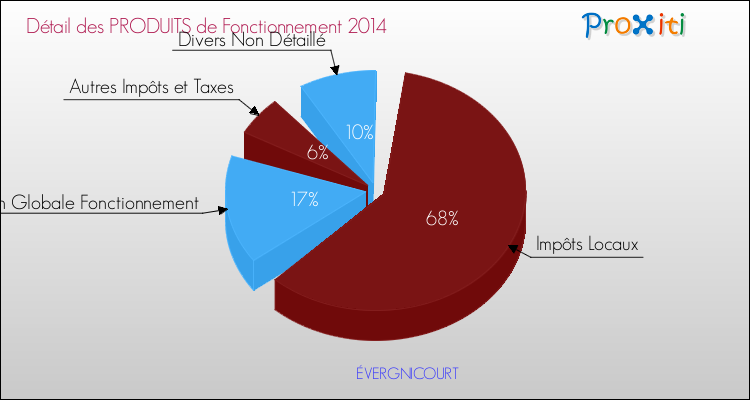 Décomposition du Budget de Fonctionnement 2014 de la commune de ÉVERGNICOURT Budget de Fonctionnement 2014 pour la commune de ÉVERGNICOURT