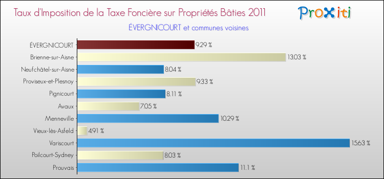 Taux d'imposition de la taxe foncière sur le bati 2011 pour ÉVERGNICOURT et les communes proches Comparaison des taux d'imposition de la taxe foncière sur le bati 2011 pour ÉVERGNICOURT et les communes voisines
