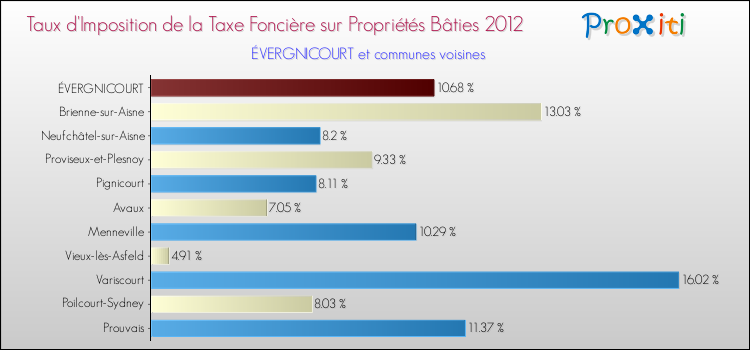 Taux d'imposition de la taxe foncière sur le bati 2012 pour ÉVERGNICOURT et les communes proches Comparaison des taux d'imposition de la taxe foncière sur le bati 2012 pour ÉVERGNICOURT et les communes voisines