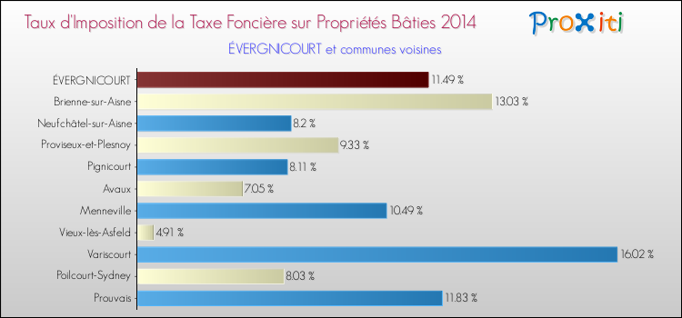 Taux d'imposition de la taxe foncière sur le bati 2014 pour ÉVERGNICOURT et les communes proches Comparaison des taux d'imposition de la taxe foncière sur le bati 2014 pour ÉVERGNICOURT et les communes voisines