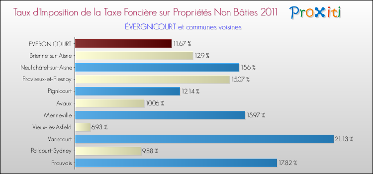 Taux d'imposition de la taxe foncière sur les immeubles et terrains non batis 2011 pour ÉVERGNICOURT et les communes proches Comparaison des taux d'imposition de la taxe foncière sur les immeubles et terrains non batis 2011 pour ÉVERGNICOURT et les communes voisines