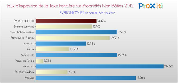 Taux d'imposition de la taxe foncière sur les immeubles et terrains non batis 2012 pour ÉVERGNICOURT et les communes proches Comparaison des taux d'imposition de la taxe foncière sur les immeubles et terrains non batis 2012 pour ÉVERGNICOURT et les communes voisines