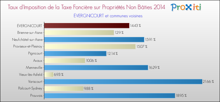 Taux d'imposition de la taxe foncière sur les immeubles et terrains non batis 2014 pour ÉVERGNICOURT et les communes proches Comparaison des taux d'imposition de la taxe foncière sur les immeubles et terrains non batis 2014 pour ÉVERGNICOURT et les communes voisines