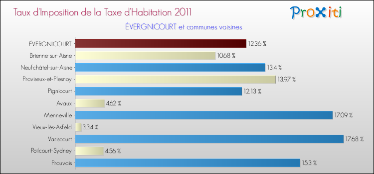 Taux d'imposition de la taxe d'habitation 2011 pour ÉVERGNICOURT et les communes proches Comparaison des taux d'imposition de la taxe d'habitation 2011 pour ÉVERGNICOURT et les communes voisines