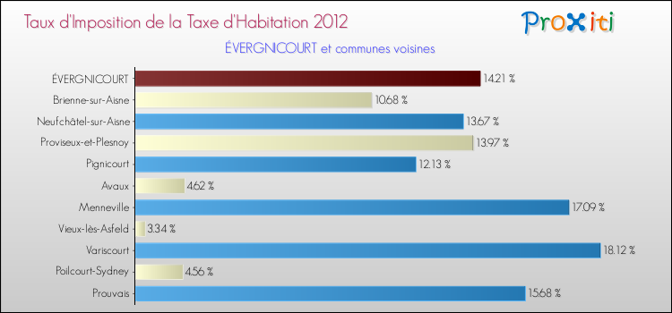 Taux d'imposition de la taxe d'habitation 2012 pour ÉVERGNICOURT et les communes proches Comparaison des taux d'imposition de la taxe d'habitation 2012 pour ÉVERGNICOURT et les communes voisines