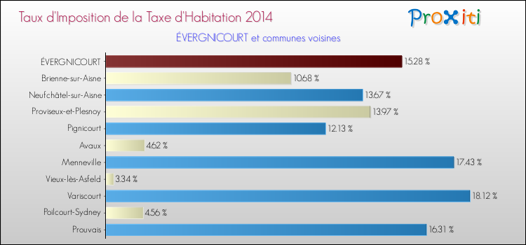 Taux d'imposition de la taxe d'habitation 2014 pour ÉVERGNICOURT et les communes proches Comparaison des taux d'imposition de la taxe d'habitation 2014 pour ÉVERGNICOURT et les communes voisines