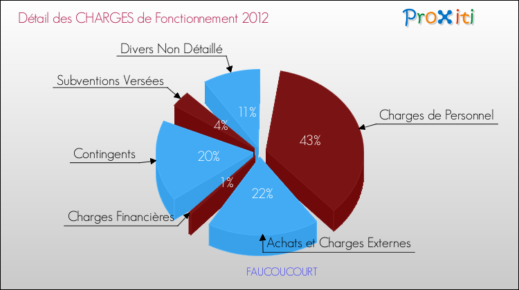 Décomposition des Charges de Fonctionnement 2012 de la commune de FAUCOUCOURT Charges de Fonctionnement 2012 pour la commune de FAUCOUCOURT