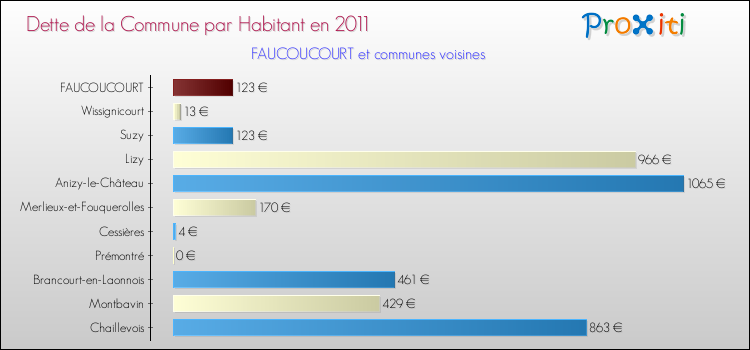 Dette par habitant de la commune en 2011 pour FAUCOUCOURT et les communes proches Comparaison de la dette par habitant de la commune en 2011 pour FAUCOUCOURT et les communes voisines