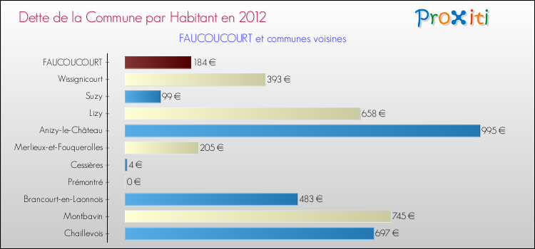 Dette par habitant de la commune en 2012 pour FAUCOUCOURT et les communes proches Comparaison de la dette par habitant de la commune en 2012 pour FAUCOUCOURT et les communes voisines