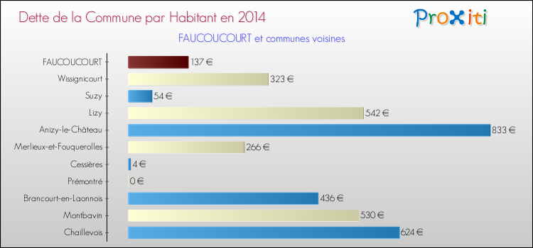 Dette par habitant de la commune en 2014 pour FAUCOUCOURT et les communes proches Comparaison de la dette par habitant de la commune en 2014 pour FAUCOUCOURT et les communes voisines