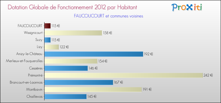 Montant des dotations globales de fonctionnement DGF par Habitant pour FAUCOUCOURT et les communes proches Comparaison des des dotations globales de fonctionnement DGF par habitant pour FAUCOUCOURT et les communes voisines