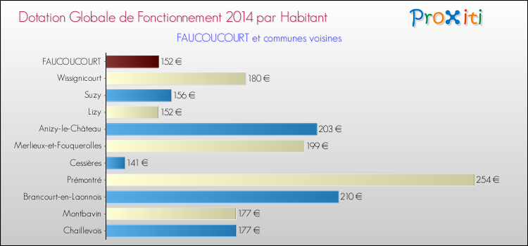 Montant des dotations globales de fonctionnement DGF par Habitant pour FAUCOUCOURT et les communes proches en 2014. Comparaison des des dotations globales de fonctionnement DGF par habitant pour FAUCOUCOURT et les communes voisines en 2014.