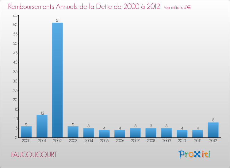 Evolution de l'annuité de la dette pour la commune de FAUCOUCOURT de 2000 à 2012 Annuités de la dette pour FAUCOUCOURT de 2000 à 2012