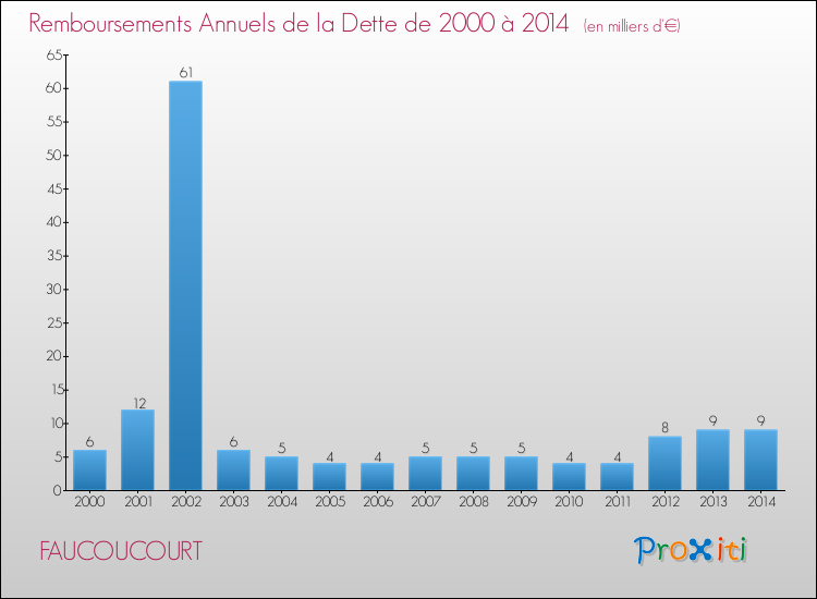 Evolution de l'annuité de la dette pour la commune de FAUCOUCOURT de 2000 à 2014 Annuités de la dette pour FAUCOUCOURT de 2000 à 2014