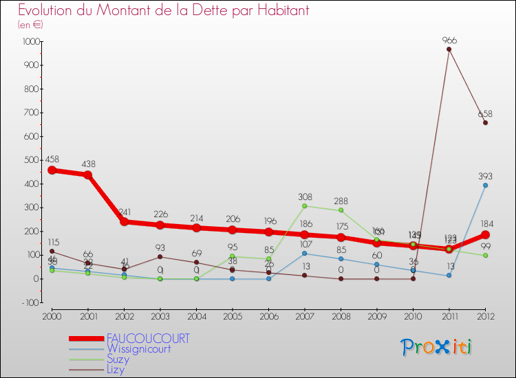 Evolution de la dette par habitant pour la commune de FAUCOUCOURT et les communes proches de 2000 à 2012 Comparaison de la dette par habitant pour FAUCOUCOURT et les communes voisines de 2000 à 2012