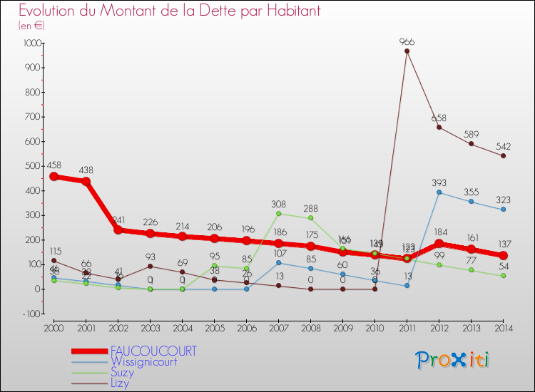 Evolution de la dette par habitant pour la commune de FAUCOUCOURT et les communes proches de 2000 à 2014 Comparaison de la dette par habitant pour FAUCOUCOURT et les communes voisines de 2000 à 2014