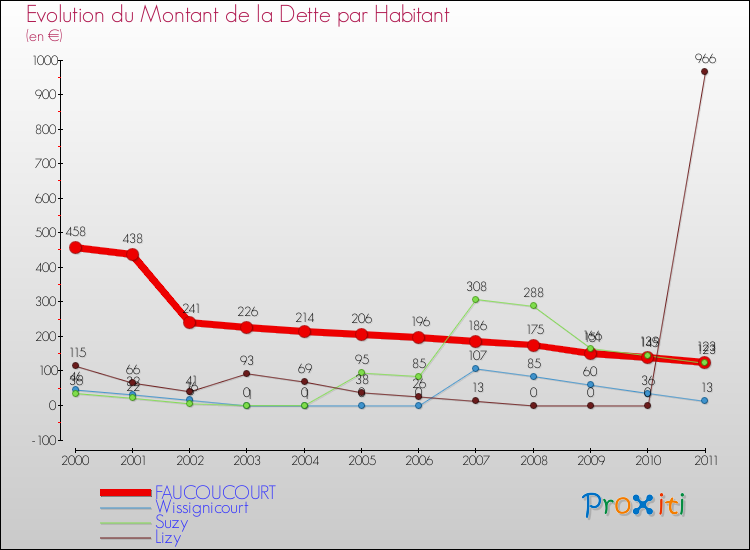 Evolution de la dette par habitant pour la commune de FAUCOUCOURT et les communes proches Comparaison de la dette par habitant pour FAUCOUCOURT et les communes voisines