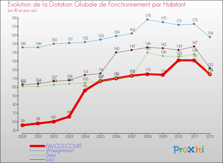 Evolution et montant de la dotation globale de fonctionnement par Habitant pour FAUCOUCOURT et les communes proches Comparaison des dotations globales de fonctionnement par habitant pour FAUCOUCOURT et les communes voisines
