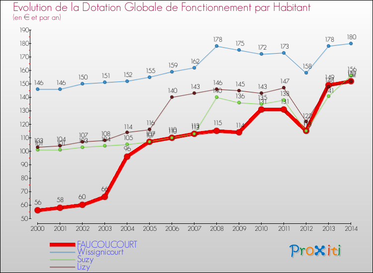 Evolution et montant de la dotation globale de fonctionnement par Habitant pour FAUCOUCOURT et les communes proches de 2000 à 2014. Comparaison des dotations globales de fonctionnement par habitant pour FAUCOUCOURT et les communes voisines de 2000 à 2014.