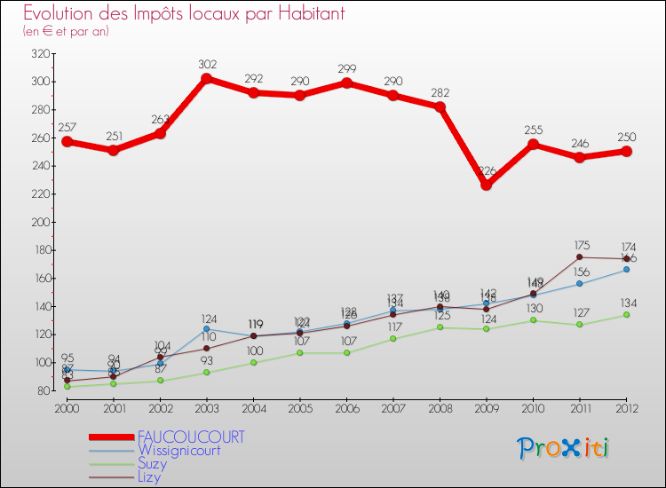 Evolution et montant des impôts locaux par Habitant pour FAUCOUCOURT et les communes proches Comparaison des impôts locaux par habitant pour FAUCOUCOURT et les communes voisines