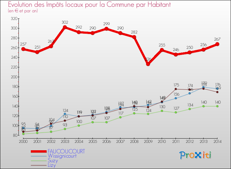 Evolution et montant des impôts locaux par Habitant pour FAUCOUCOURT et les communes proches de 2000 à 2014 Comparaison des impôts locaux par habitant pour FAUCOUCOURT et les communes voisines de 2000 à 2014