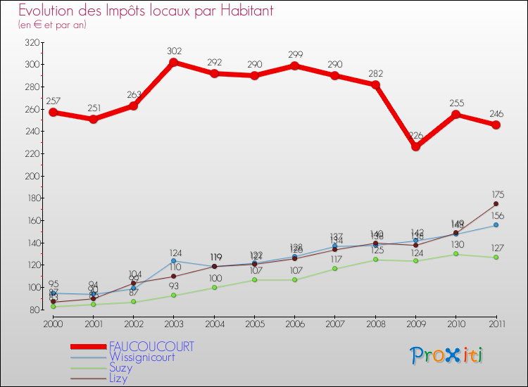 Evolution et montant des impôts locaux par Habitant pour FAUCOUCOURT et les communes proches Comparaison des impôts locaux par habitant pour FAUCOUCOURT et les communes voisines