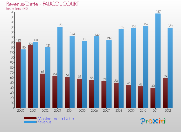 Evolution comparée de la dette et des revenus pour la commune de FAUCOUCOURT de 2000 à 2012 Comparaison de la dette et des revenus pour FAUCOUCOURT de 2000 à 2012