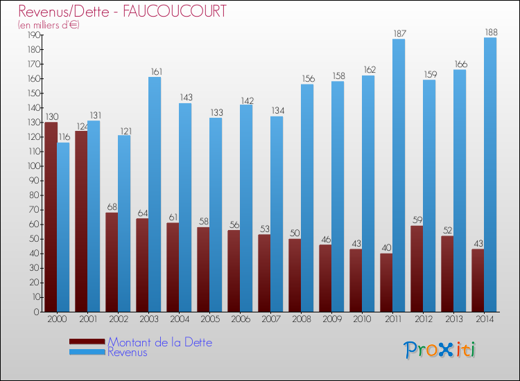 Evolution comparée de la dette et des revenus pour la commune de FAUCOUCOURT de 2000 à 2014 Comparaison de la dette et des revenus pour FAUCOUCOURT de 2000 à 2014