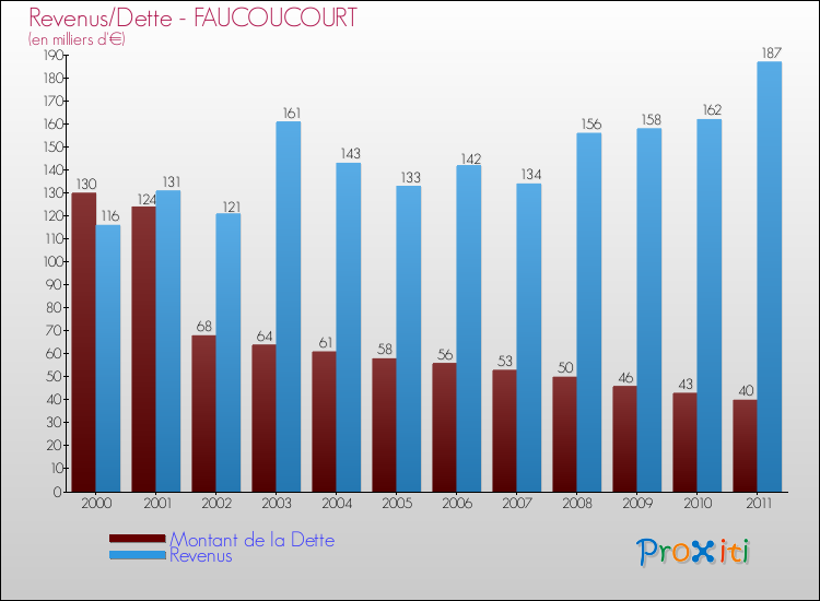 Evolution comparée de la dette et des revenus pour la commune de FAUCOUCOURT de 2000 à 2011 Comparaison de la dette et des revenus pour FAUCOUCOURT de 2000 à 2011