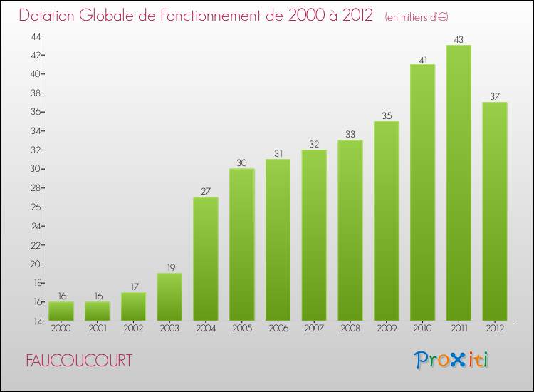 Evolution du montant de la Dotation Globale de Fonctionnement pour la commune de FAUCOUCOURT de 2000 à 2012 Evolution du montant de la Dotation Globale de Fonctionnement pour FAUCOUCOURT de 2000 à 2012