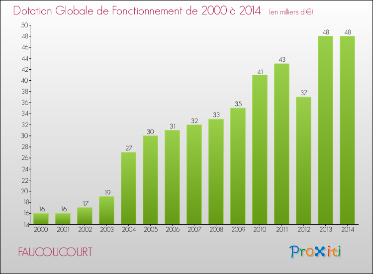 Evolution du montant de la Dotation Globale de Fonctionnement pour la commune de FAUCOUCOURT de 2000 à 2014 Evolution du montant de la Dotation Globale de Fonctionnement pour FAUCOUCOURT de 2000 à 2014
