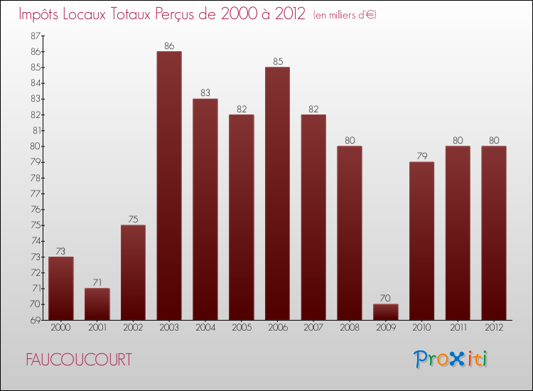 Evolution des Impôts Locaux pour la commune de FAUCOUCOURT de 2000 à 2012 Evolution des Impôts Locaux pour FAUCOUCOURT de 2000 à 2012