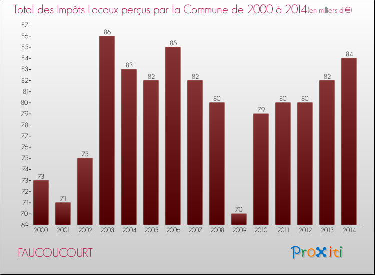 Evolution des Impôts Locaux pour la commune de FAUCOUCOURT de 2000 à 2014 Evolution des Impôts Locaux pour FAUCOUCOURT de 2000 à 2014