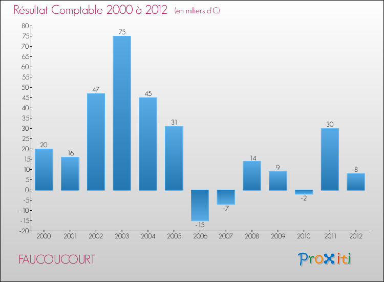 Evolution du résultat comptable pour la commune de FAUCOUCOURT de 2000 à 2012 Evolution du résultat comptable pour FAUCOUCOURT de 2000 à 2012