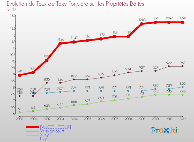 Evolution du taux de la taxe foncière sur le bati pour FAUCOUCOURT et les communes proches de 2000 à 2012 Comparaison des taux de taxe foncière sur le bati pour FAUCOUCOURT et les communes voisines de 2000 à 2012