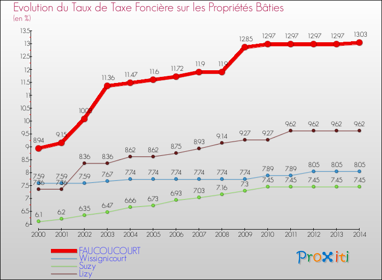 Evolution du taux de la taxe foncière sur le bati pour FAUCOUCOURT et les communes proches de 2000 à 2014 Comparaison des taux de taxe foncière sur le bati pour FAUCOUCOURT et les communes voisines de 2000 à 2014