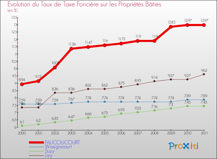 Evolution du taux de la taxe foncière sur le bati pour FAUCOUCOURT et les communes proches Comparaison des taux de taxe foncière sur le bati pour FAUCOUCOURT et les communes voisines