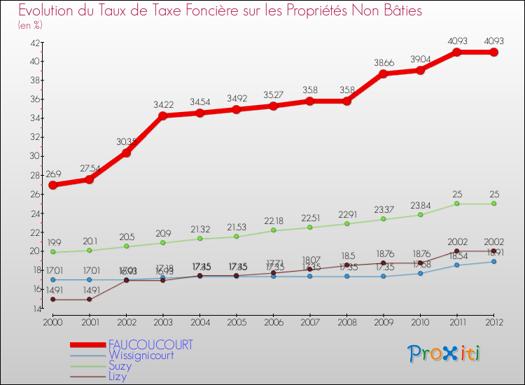 Evolution du taux de la taxe foncière sur les immeubles et terrains non batis pour FAUCOUCOURT et les communes proches de 2000 à 2012 Comparaison des taux de la taxe foncière sur les immeubles et terrains non batis pour FAUCOUCOURT et les communes voisines de 2000 à 2012