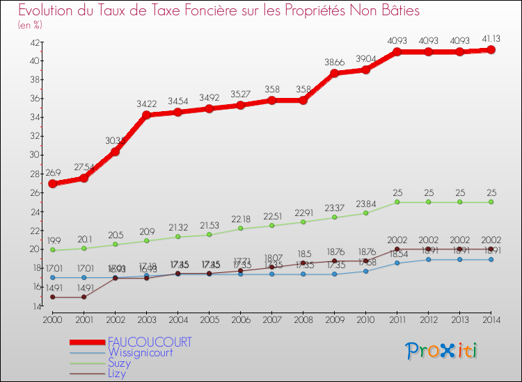 Evolution du taux de la taxe foncière sur les immeubles et terrains non batis pour FAUCOUCOURT et les communes proches de 2000 à 2014 Comparaison des taux de la taxe foncière sur les immeubles et terrains non batis pour FAUCOUCOURT et les communes voisines de 2000 à 2014