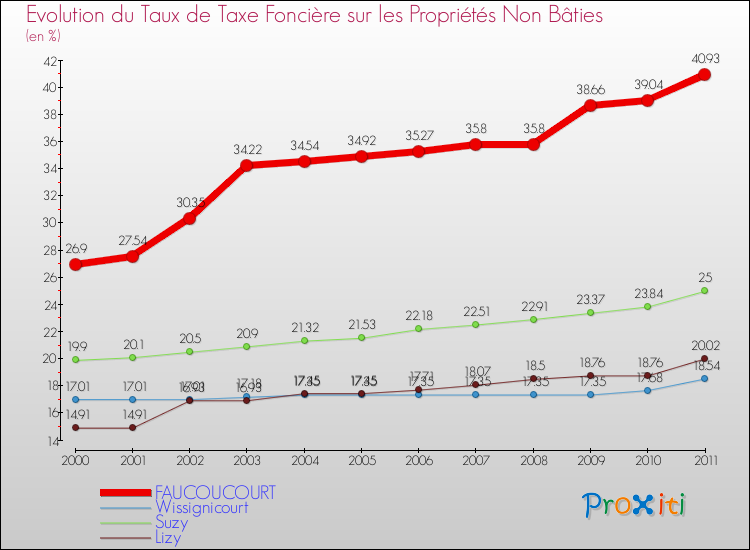 Evolution du taux de la taxe foncière sur les immeubles et terrains non batis pour FAUCOUCOURT et les communes proches Comparaison des taux de la taxe foncière sur les immeubles et terrains non batis pour FAUCOUCOURT et les communes voisines