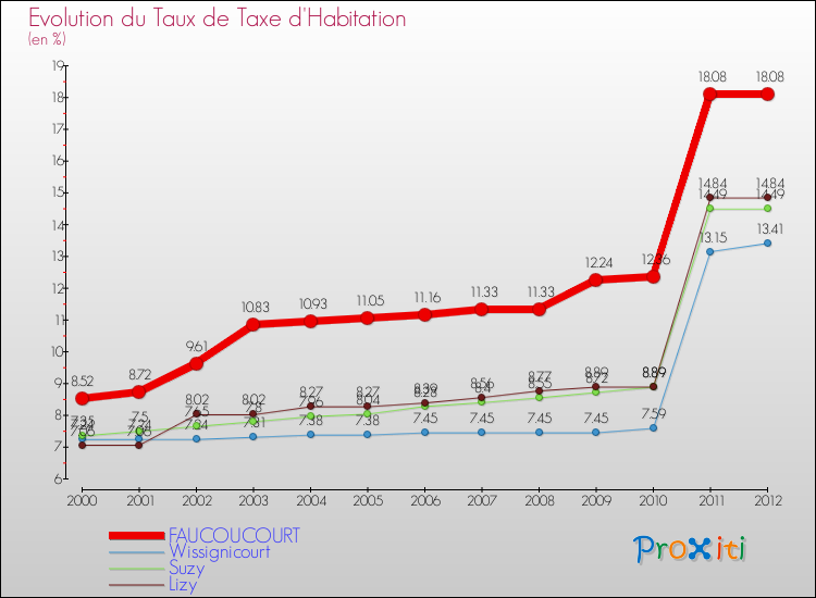 Evolution du taux de la taxe d'habitation pour FAUCOUCOURT et les communes proches Comparaison des taux de la taxe d'habitation pour FAUCOUCOURT et les communes voisines