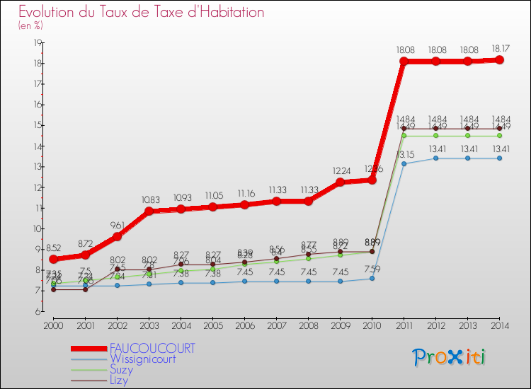 Evolution du taux de la taxe d'habitation pour FAUCOUCOURT et les communes proches de 2000 à 2014 Comparaison des taux de la taxe d'habitation pour FAUCOUCOURT et les communes voisines de 2000 à 2014