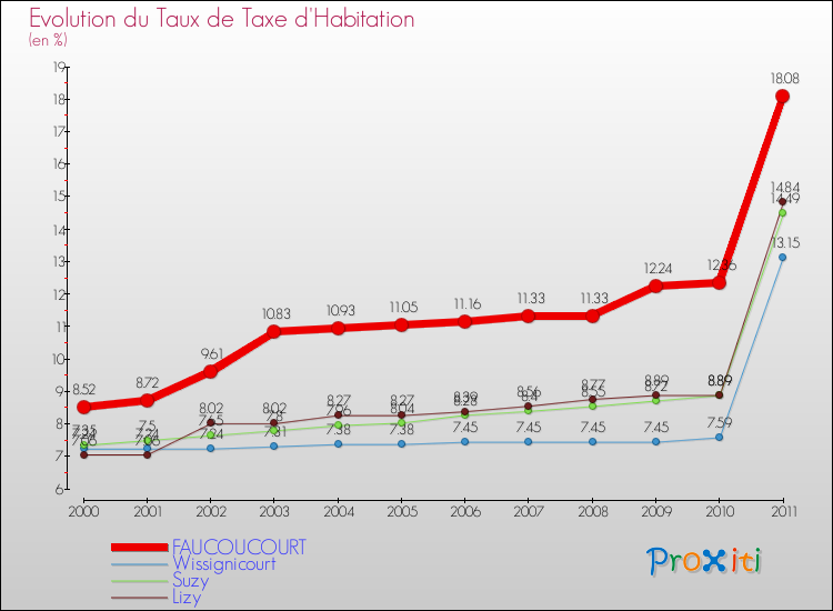 Evolution du taux de la taxe d'habitation pour FAUCOUCOURT et les communes proches Comparaison des taux de la taxe d'habitation pour FAUCOUCOURT et les communes voisines