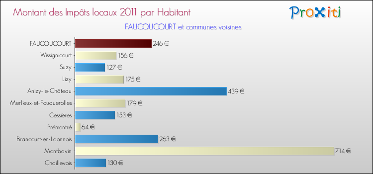 Montant des impôts locaux par Habitant pour FAUCOUCOURT et les communes proches Comparaison des impôts locaux par habitant pour FAUCOUCOURT et les communes voisines