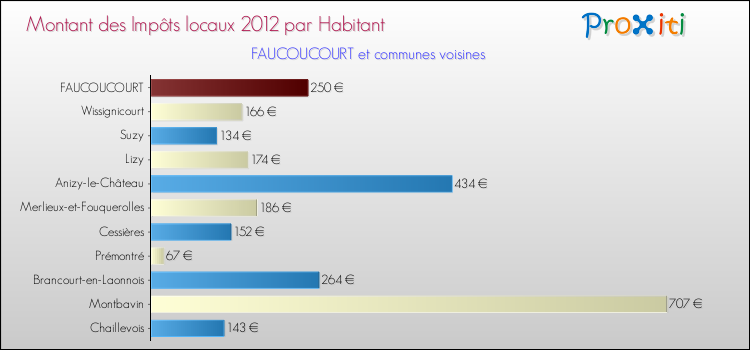 Montant des impôts locaux par Habitant pour FAUCOUCOURT et les communes proches Comparaison des impôts locaux par habitant pour FAUCOUCOURT et les communes voisines