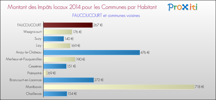 Montant des impôts locaux par Habitant pour FAUCOUCOURT et les communes proches en 2014 Comparaison des impôts locaux par habitant pour FAUCOUCOURT et les communes voisines en 2014
