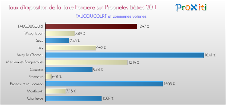 Taux d'imposition de la taxe foncière sur le bati 2011 pour FAUCOUCOURT et les communes proches Comparaison des taux d'imposition de la taxe foncière sur le bati 2011 pour FAUCOUCOURT et les communes voisines